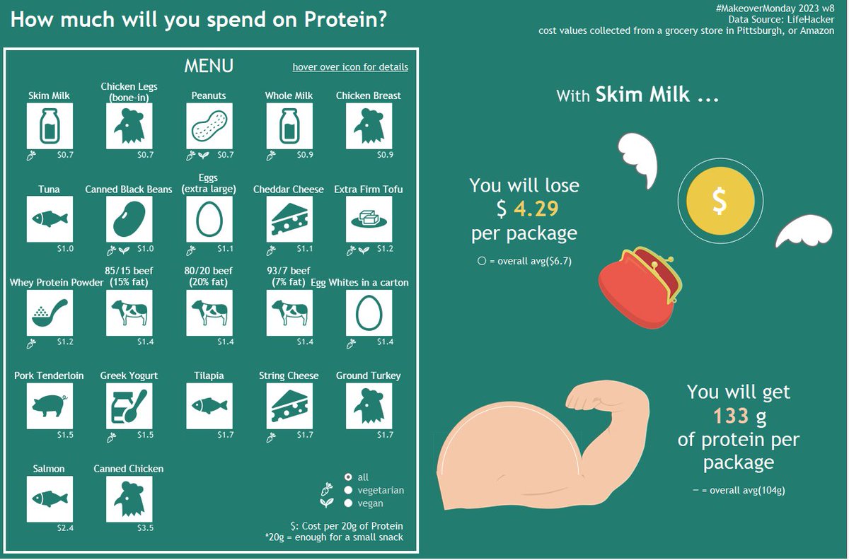 izumi_0901_tab's tweet photo. My submission for #MakeoverMonday 2023w8
How much will you spend on Protein?

coin &amp; muscle size will change by selecting an item
食べ物を選ぶと、お金と筋肉の大きさが変わります笑🪙💪
viz: https://t.co/qvNT9trbpb
#Tableau 

thankyou! @VizWizBI &amp; @brrosenau https://t.co/x2EkkqmiFM