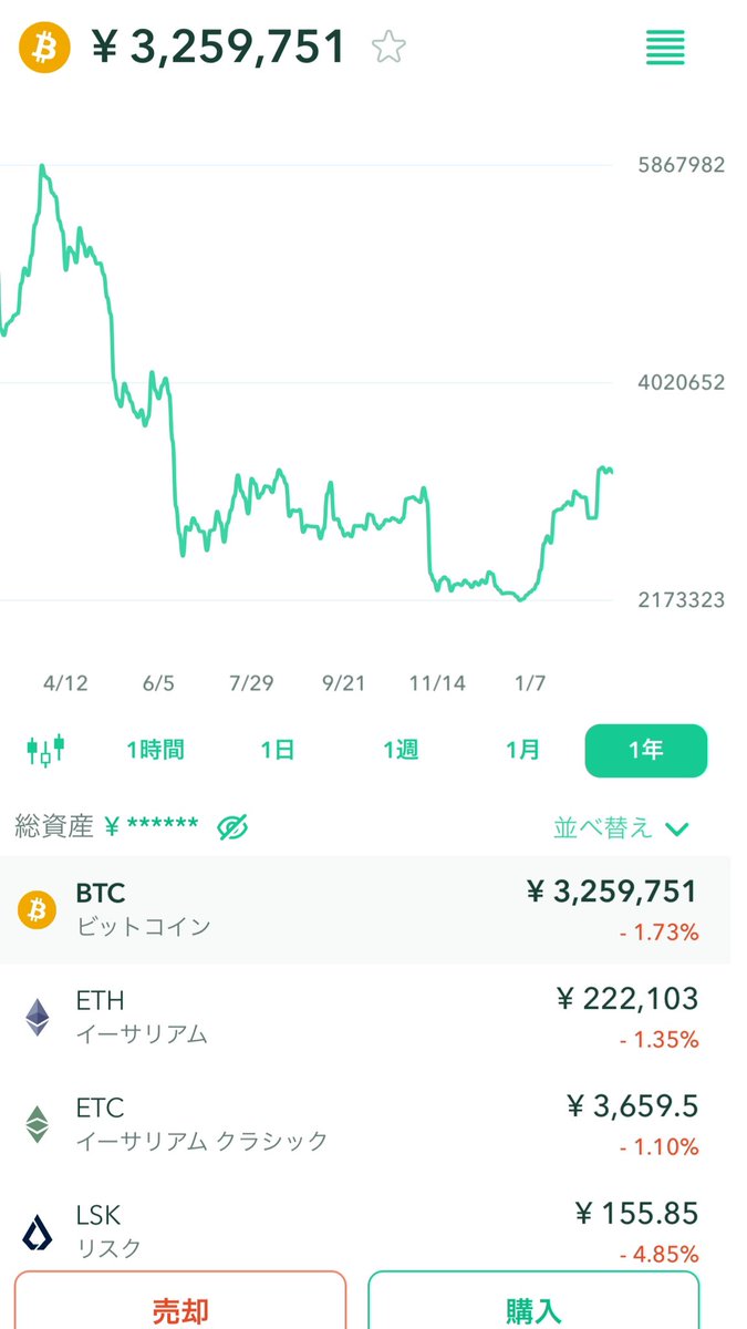 teida878's tweet photo. ✅仮想通貨ビットコイン運用報告(52日目）
・ビットコイン：29万円（22万5千円)

2023年はビットコイン上昇が続いていますね！
下落して価格も落ちついてきていますので上昇前の買い増しの準備を進めましょう！🙆‍♂️

👉ビットコイン運用実績https://t.co/kj1Nk1lJ1U…

#仮想通貨　#ブログ https://t.co/TBjLxuYXHU