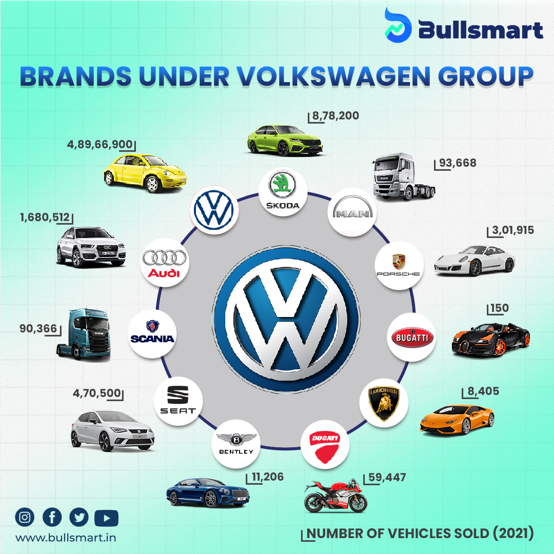 The Automobile brands under German giant Volkswagen.

#volkswagen #vw #audi #bmw #skoda #skodacars #bestcars #instagramcars#lamborgini #hypercars #ducatibikes #sportsbike #german #germanautomobiles #audicars #trending #bestcars