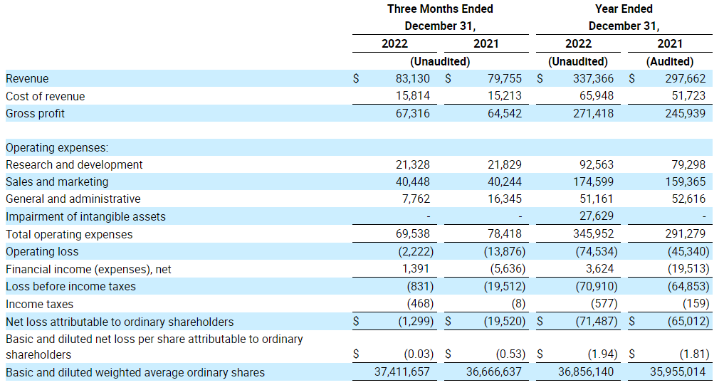 AlphaSenseInc's tweet image. $FVRR Earnings:

- Revenue in the fourth quarter of 2022 was $83.1 million, an increase of 4.2% year over year
- GAAP net loss in the fourth quarter of 2022 was ($1.3) million, or ($0.03) basic and diluted net loss per share
- Non-GAAP net income in the fourth quarter of 2022 was
