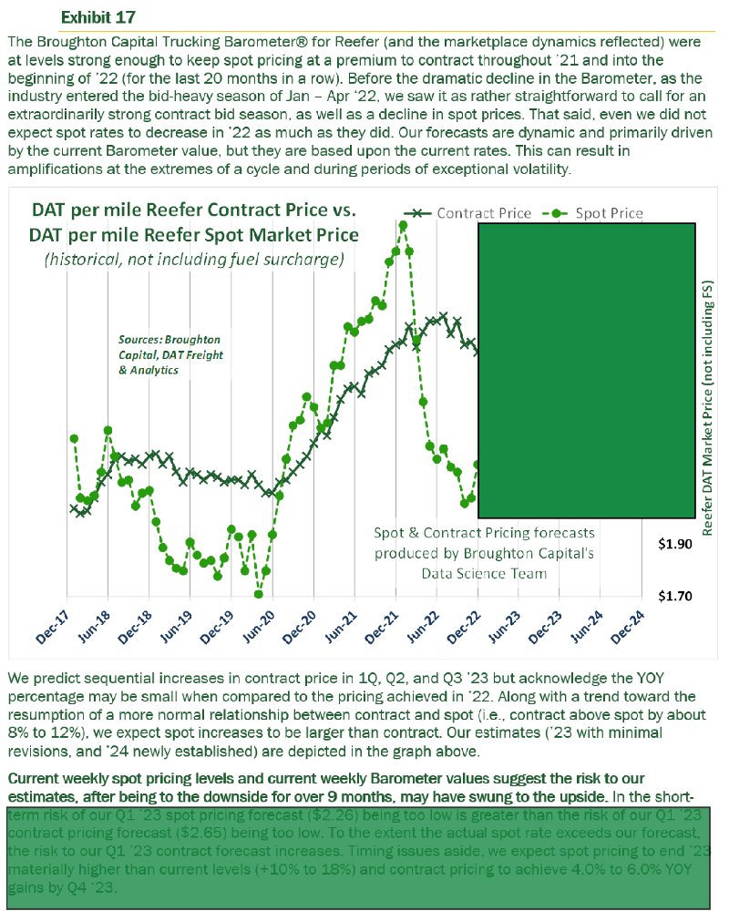 Broughton Cap Truck Freight Barometer® Reefer - proprietary algorithms measure market conditions &amp; predict pricing w/ qrtly forecasts for '23 &amp; '24. We answer: Why isn't spot's extreme discount to contract, attracting demand? Is demand about to surge? - mailchi.mp/broughtoncapit…