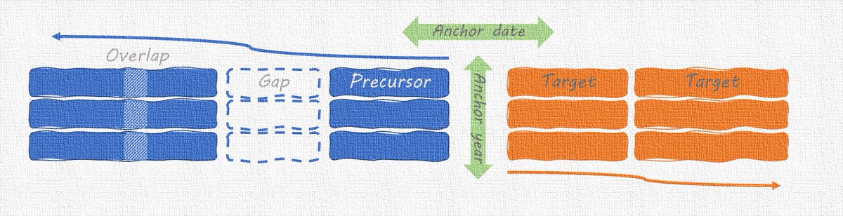 Intuitively resample your data for ML applications? 𝐥𝐢𝐥𝐢𝐨, a new light-weight Python Package can aggregate <a href="/xarray_dev/">Xarray</a> and <a href="/pandas_dev/">pandas</a> data to complex ‘forecast calendar types’.  
lilio.readthedocs.io/en/latest/

<a href="/pangeo_data/">Pangeo</a> <a href="/EnvDataScience/">Environmental Data Science</a> <a href="/ai2enviro/">Artificial Intelligence for Environmental Science</a> @AMS_AIES  <a href="/XaidaProject/">Xaida Project</a>