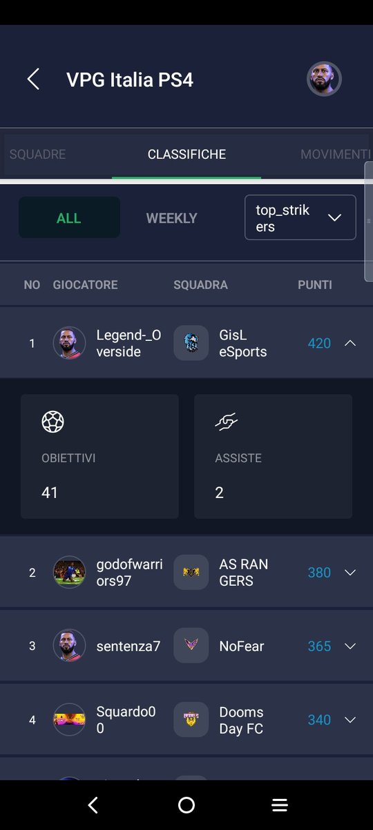 41 SA-SSA-TE!!
Mi portano ad essere capocannoniere e miglior attaccante di Vpg Italia.
Sudato e lottato fino all'ultimo secondo.
<a href="/GodofWarriors97/">UTP 1905 ❤️🤍</a> mi hai dato veramente filo da torcere fratello, e questo "premio" e diviso anche con te🤍💙🔥