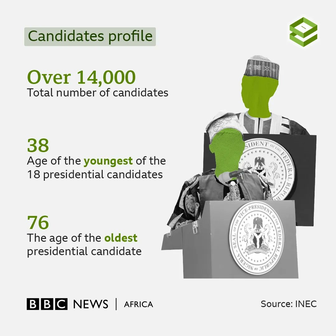 AkinpeluYusuph's tweet photo. 💳 There are over 10 million new registered voters

👥 Over 14,000 candidates seeking elective positions

🚺 9% are women 

🧑‍🎓 Students make up about 30% of registered voters

2️⃣ in 5️⃣ registered voters are below 35

#NigeriaDecides2023
#NigeriaElections2023
#BBCElectionCoverage https://t.co/6DNiRRlLWq