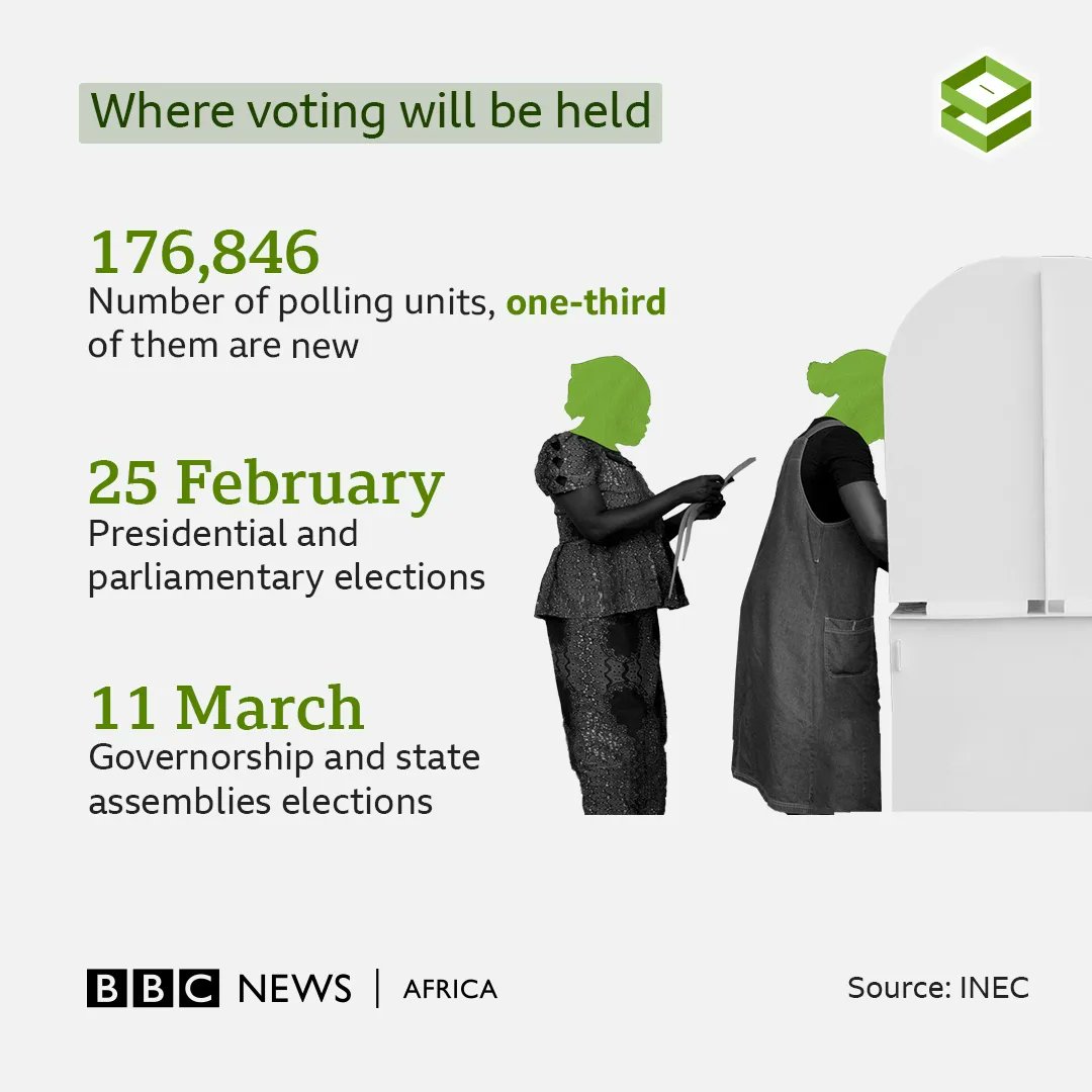 AkinpeluYusuph's tweet photo. ♿ Over 85,000 persons with disabilities registered to vote 

🫂36 PWDs are contesting for various positions

🌝 A quarter of them are persons with albinism

#NigeriaDecides2023
#NigeriaElections2023
#BBCElectionCoverage

Data Journalist: @AkinpeluYusuph  
Designer: @niyiofibadan https://t.co/BQM8UDa3Q7