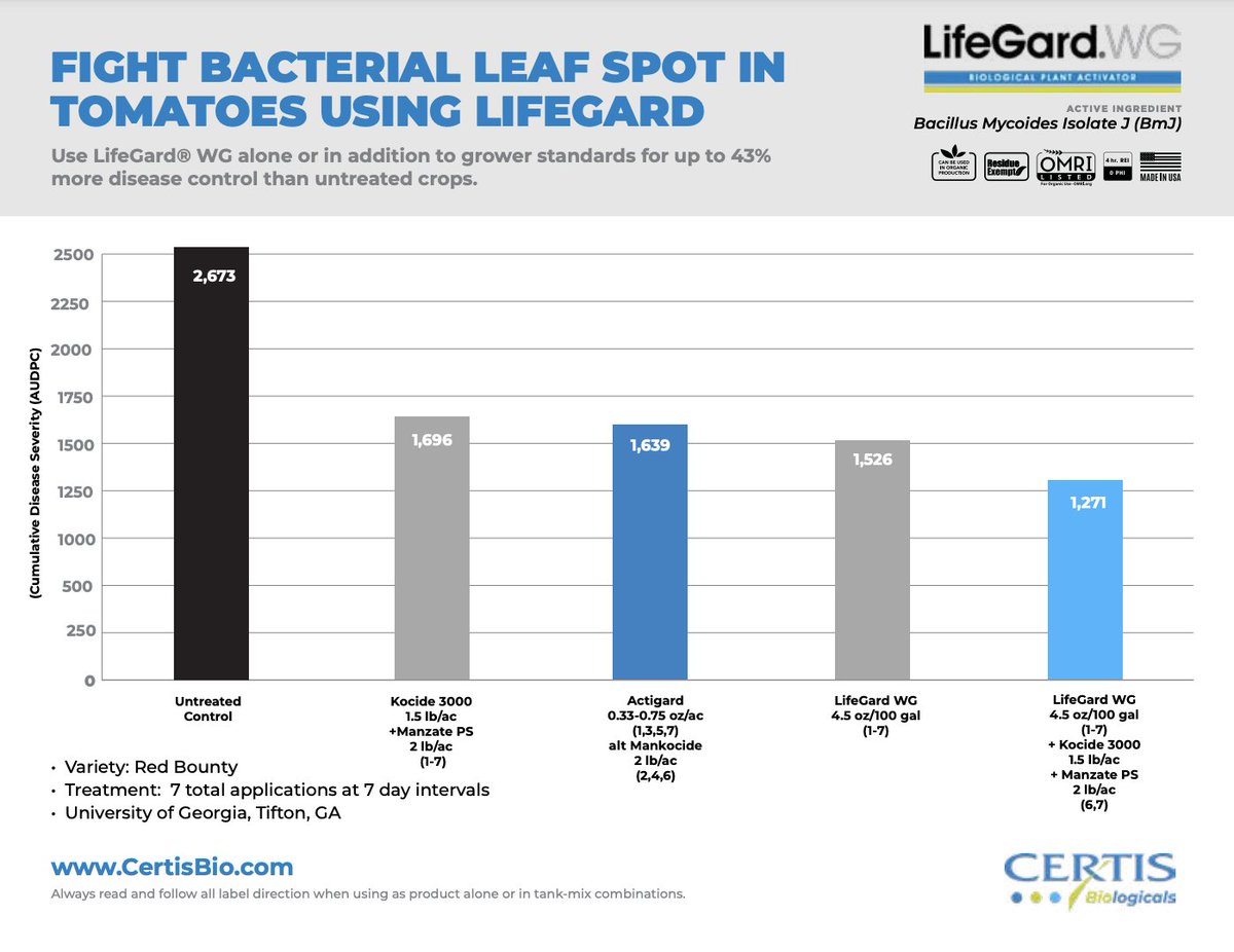 OntAg's tweet photo. Activate your crops natural defenses & protect against bacterial, viral, & fungal diseases with Lifegard!
With over 20 years of trials Lifegard will improve the quality of your plant without sacrificing on yield.
Learn more at https://t.co/XgbJ0t0w7J
#OfferingChoice #OFVC23 https://t.co/v8E2hF7WIA