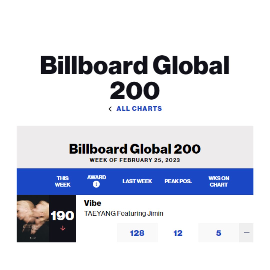 Chart Data Billboard 200 