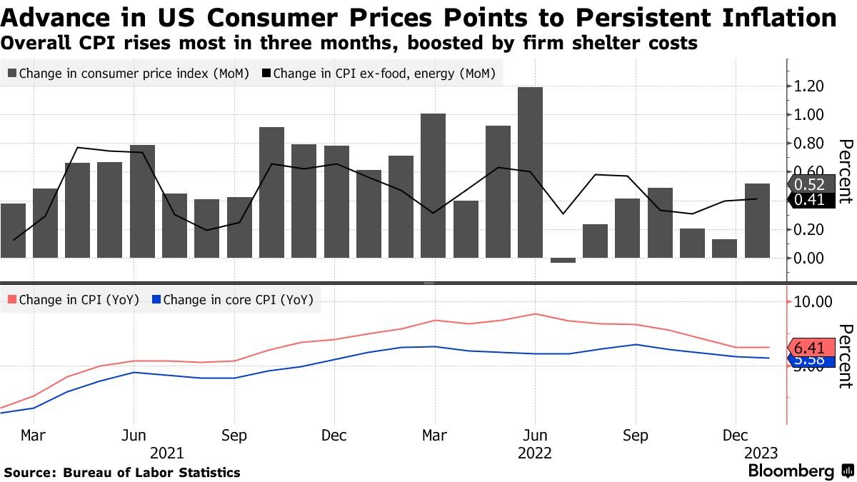 markets's tweet photo. #5Things 
- Fed minutes 
- China's audit move 
- ChatGPT crackdown 
- Stocks drop 
- Coming up... https://t.co/ny6Wu0ZULf https://t.co/G3Zl40Ts33