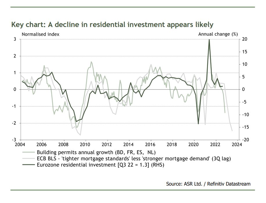 Our latest #Economics weekly looks at 'Housing: the core eurozone problem'

Growing monetary drag will weigh on residential investment.

#macroeconomics #housing #realestate #eurozone #residentialinvestment #gdp #gdpgrowth #germany #france #netherlands #research