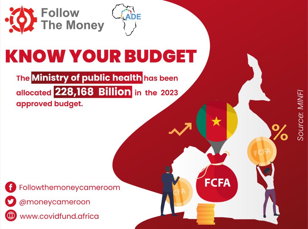 Do You Know Your Budget? 

Cameroon’s State budget for the year 2023 is CFAF 6 345.1 billion in resources and expenses. 

ADE’s focus ministries have been highlighted below. #KnowYourBudget #StateBudget #Cameroon #2023 

Source: Ministry of Finance #MINFI