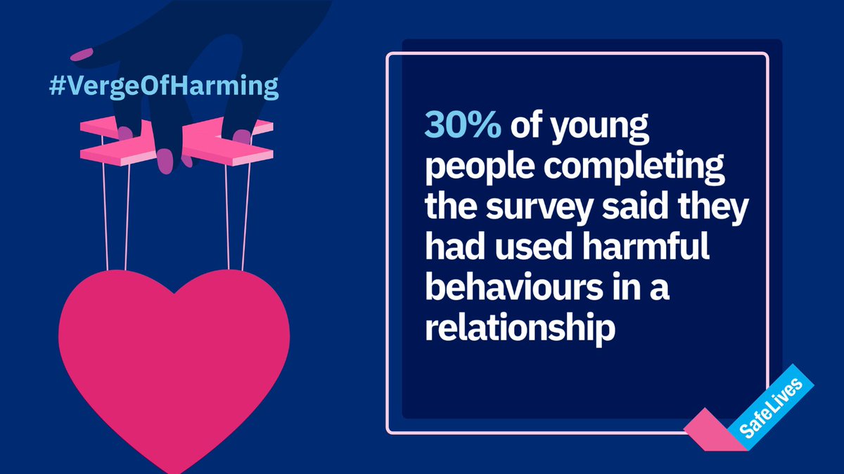 RespectUK's tweet photo. New @safelives_  research: 30% of young people (aged 11-25) surveyed say they've used harmful behaviour in a relationship. Almost half of these described using intimidation, tech-based abuse, emotional manipulation &amp; controlling behaviour. https://t.co/RnEtPBoJbs #VergeofHarming https://t.co/Ppfeac7pLu