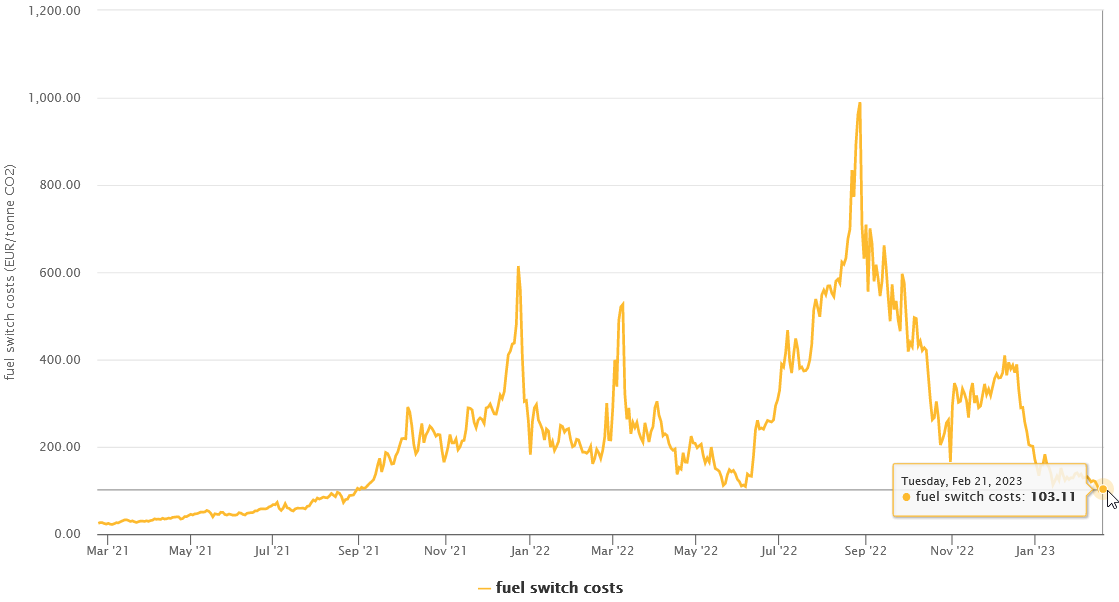 Despite the #EUETS Dec '23 (carbon price) surpassing €100/tCO2e yesterday it was not enough to incentivise #coal to #gas switching for M+1. We were €3.11/tCO2e short.

Extraordinary, and a timely reminder that gas prices still remain at elevated levels.