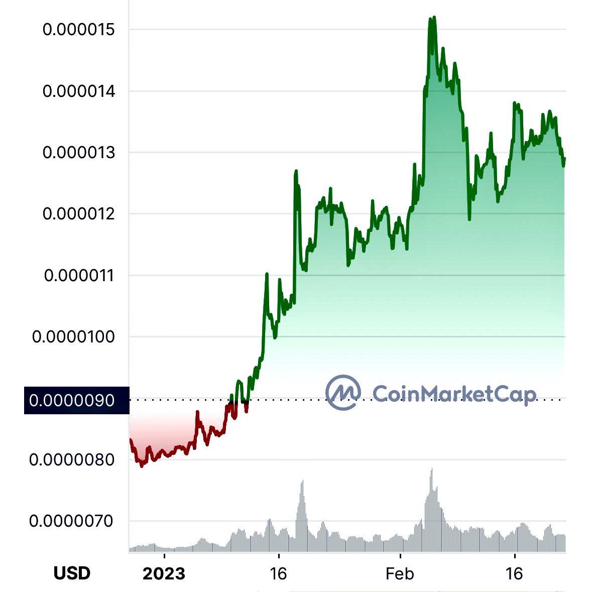 CHART: It looks like $SHIB will explode after the #Shibarium launch.
