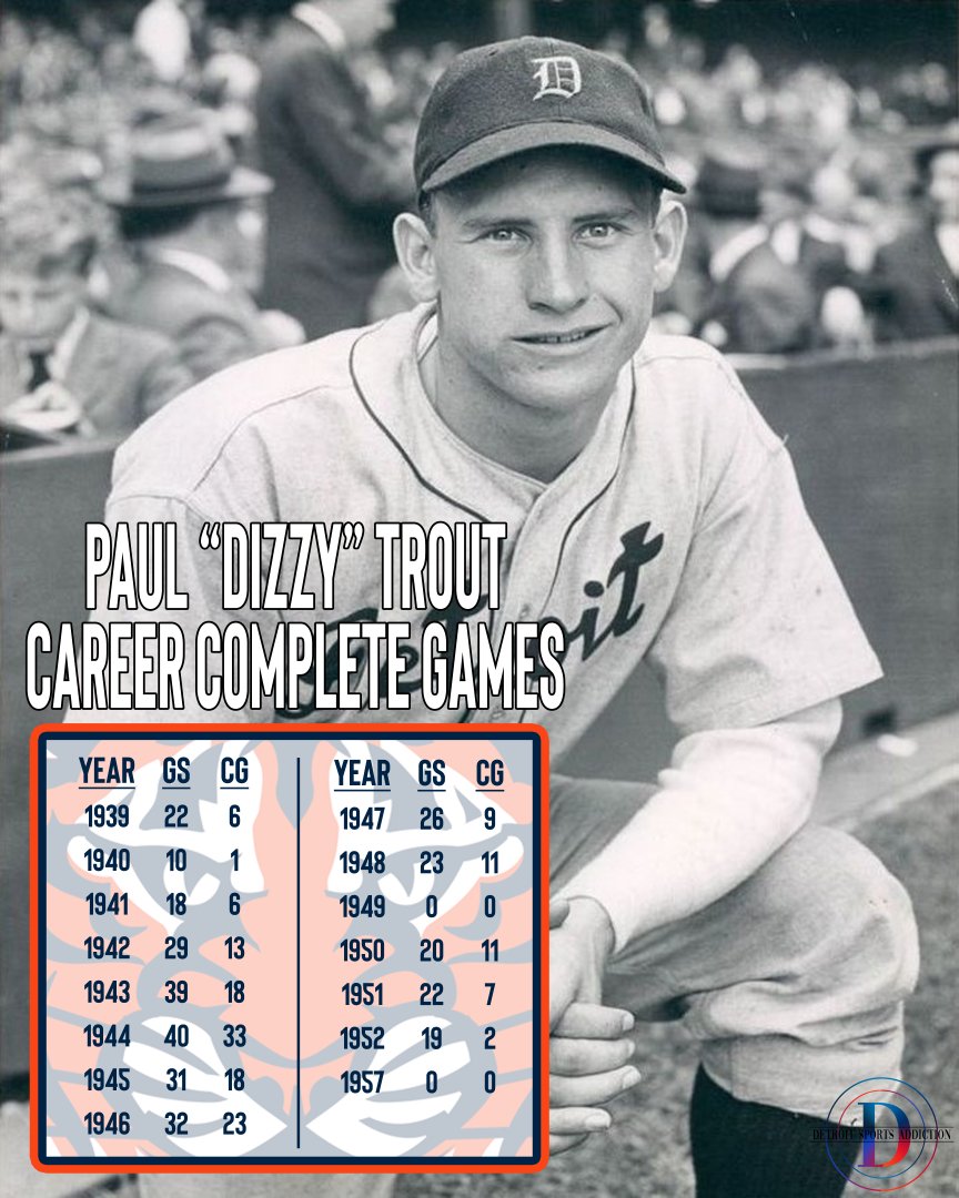 DetroitSportsA1's tweet photo. Dizzy started 322 games over 15 years and just under 50% (158) were complete games! His 40 starts in 1944 led the American League and the 33 complete games led the Majors. 

#DetroitTigers #DetroitRoots #DizzyTrout #CompleteGames #MLB #Baseball https://t.co/LsJZxlV6TZ