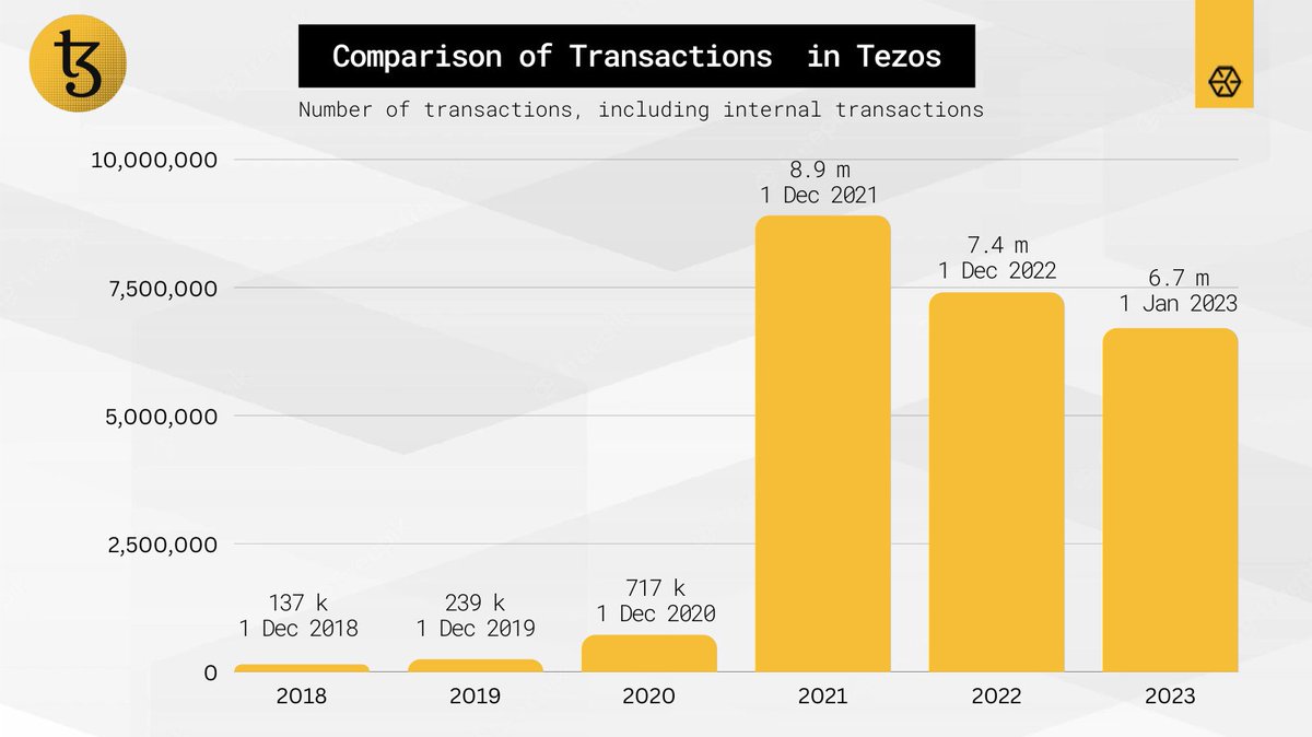 ATielnova's tweet photo. 1/3 Let's continue to explore #Tezos' stats in the last six years!

One of the important marks of ecosystem development is the number of transactions. According to this chart, @Tezos transactions peaked in 2021. However, this year their number is also raising - 6.7 million trx ↗️ https://t.co/JbXkEtdsOc