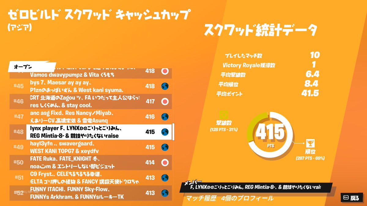 ASTIS_eSports's tweet image. ゼロビルドスクワッドキャッシュカップ

#48 ASTIS_raise @tigerrrrrr3 

#TAGWIN