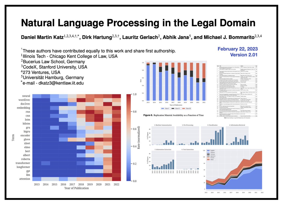 🚨NEW PAPER VERSION🚨 — ‘Natural Language Processing in the Legal Domain’ — Today we release a VERSION 2.01 — now with a new section on Reproducibility and Data Availability … 

ABSTRACT: In this paper, we summarize the current state of the field of NLP &amp; papers.ssrn.com/sol3/papers.cf…