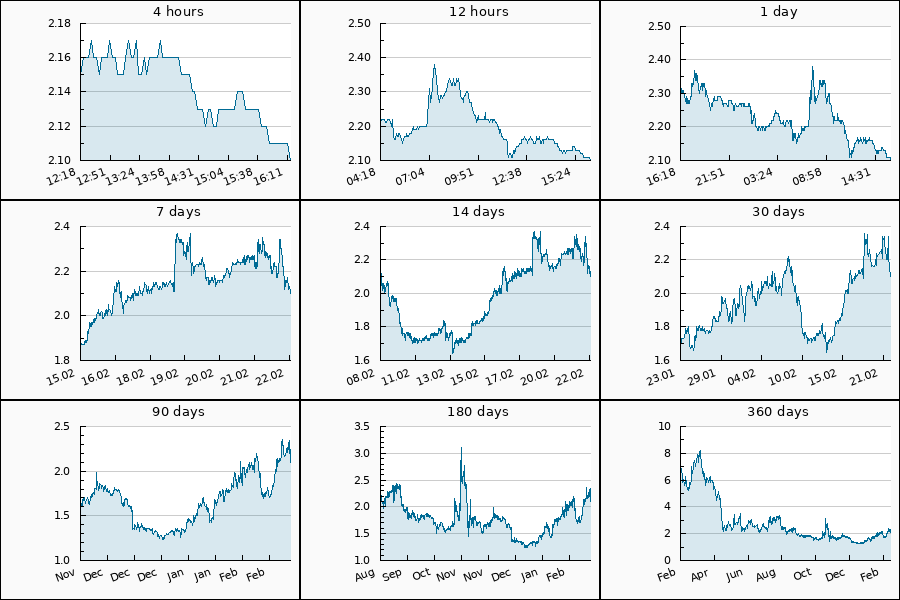 PumpDumpAlert's tweet photo. ๐ด DUMP #GTC from 2.29 to 2.1 USDT = -8.51 %
Cryptocurrency Change Value
4h (2.15) = -2.33%
24h (2.33) = -9.87%
7d (1.87) = 12.3%
30d (1.72) = 22.09%
90d (1.65) = 27.27%
360d (6.79) = -69.07%
#Gitcoin #gitcoincommunity #GTCUSDT #token #dump https://t.co/VEeTpU3pmr