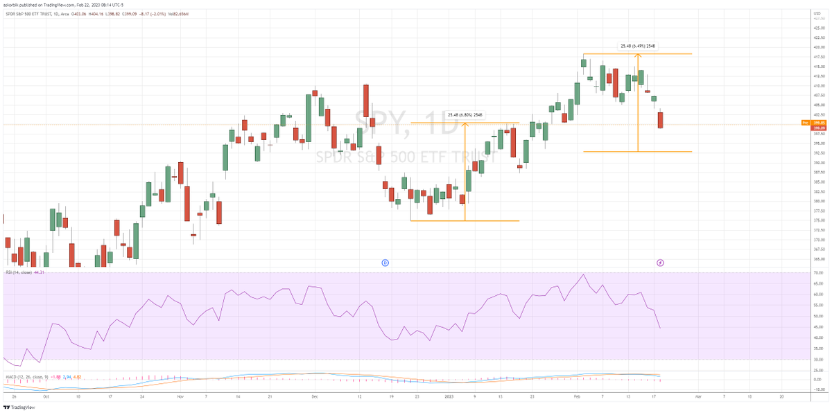 askorbik's tweet photo. $spy measured move down is 392.5 ish https://t.co/8GecsSwKPr