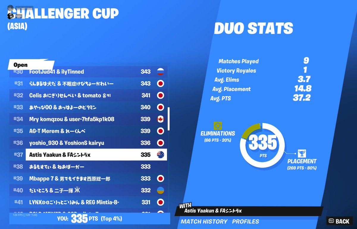 ASTIS_eSports's tweet image. チャレンジャーカップ

#37 ASTIS_Yaakun @Yaa_fn 

#TAGWIN