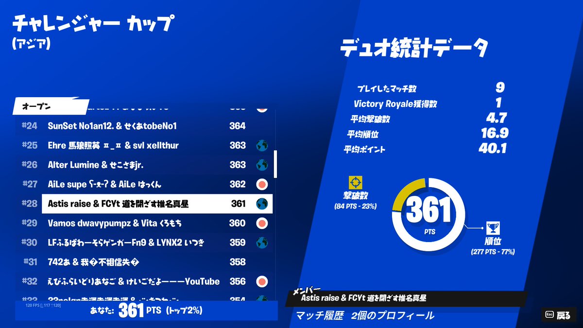 ASTIS_eSports's tweet image. チャレンジャーカップ

#28 ASTIS_raise @tigerrrrrr3 

#TAGWIN