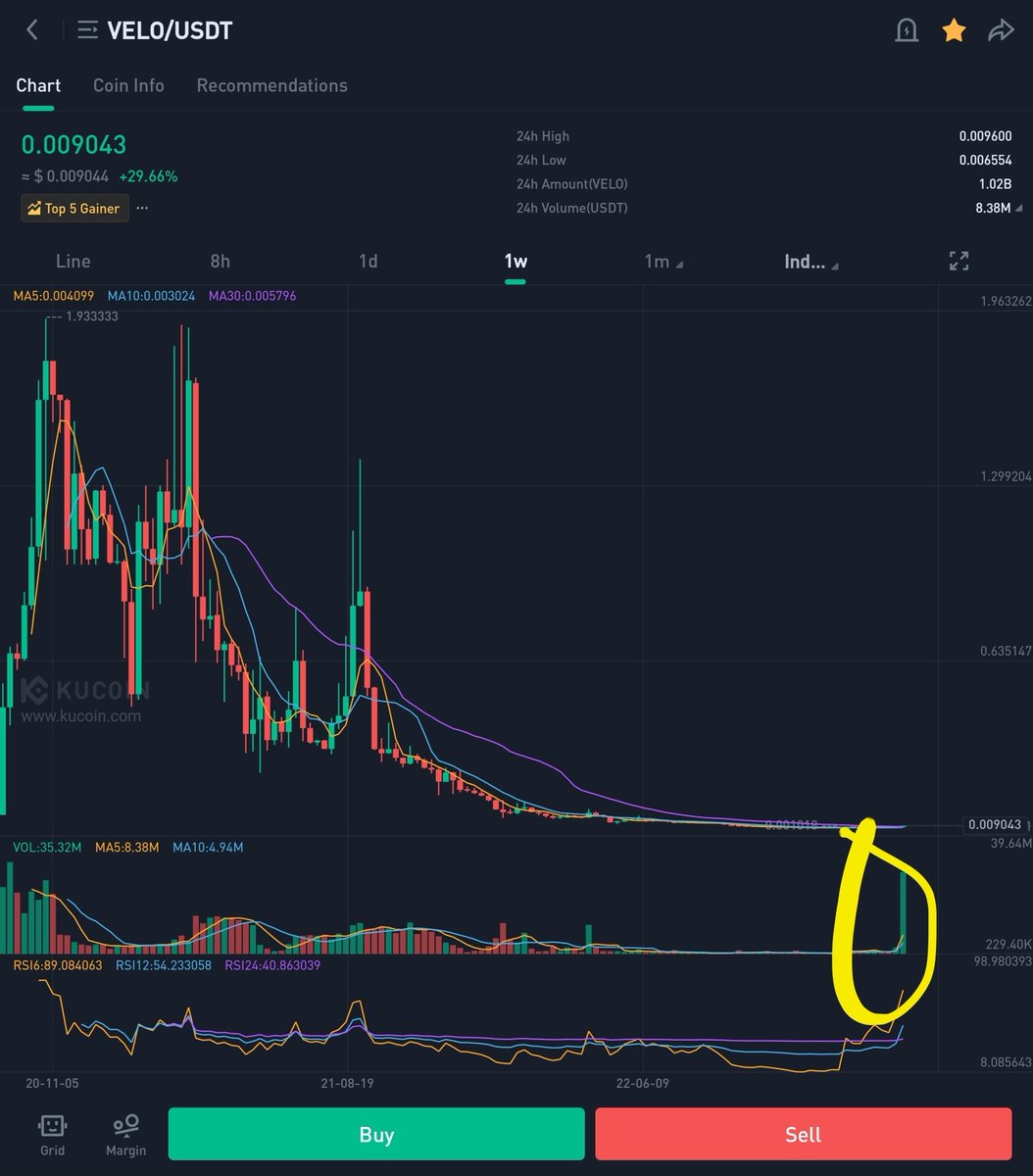 CryptoShilllz's tweet photo. When in doubt zoom out.

Looking at the weekly on $Velo.

That volume.

And what pump we barley made a mark on the chart yet. #velorians we need to up our game https://t.co/kWMYXHjCLA