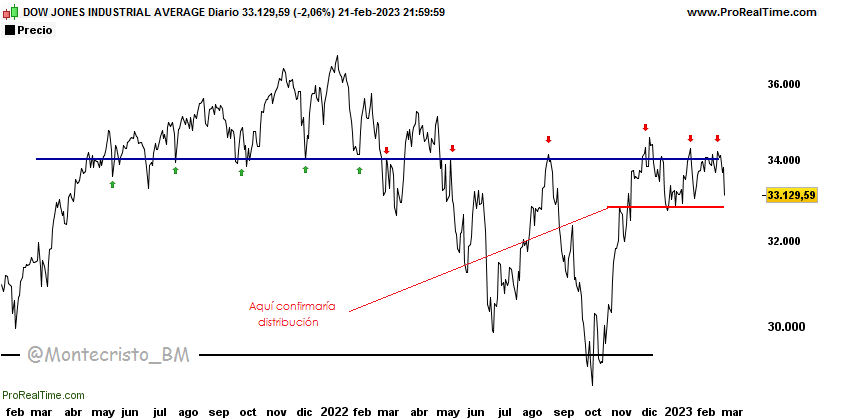 Montecristo_BM's tweet image. $DJI · #DowJones 

Sin comentarios 😉

#MomentumFlow