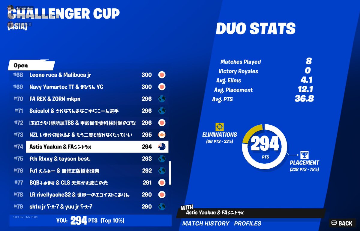 ASTIS_eSports's tweet image. チャレンジャーカップ

#74 ASTIS_Yaakun @Yaa_fn 

#TAGWIN