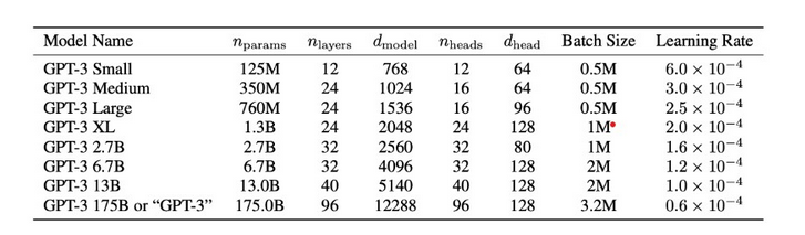 IdrisOBabtech's tweet photo. Rare image showing GPT language model architecture and that it's not a single model but a family model. A more technical look shows ChatGPT is built on a 175B trainable parameters. That made it the biggest trained Language Model! https://t.co/il7xXbbvBm