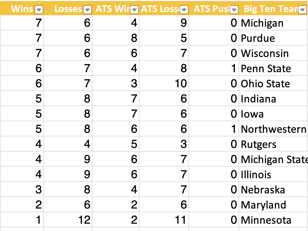 JohnRyanSports1's tweet photo. ❓Think it's tough for @bigten basketball teams to win on the road? It's even tougher when it's their last road game of the season
‼️Just 3 teams, 1-game above .500 since 2010
#followthemoney #predictiveplaybook https://t.co/BZW1HfsB6H