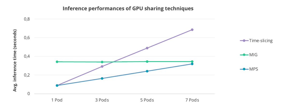 Telemaco019's tweet photo. Is MPS better than MIG and Time-Slicing for performing inference on a shared GPU? My initial tests show better performance both when I shared the GPU between 1 and many inference Pods.

1/ https://t.co/zuyniFl8NU