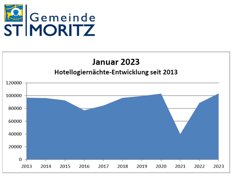 Hotelstatistik Januar 2023
St. Moritz konnte mit 27'857 Ankünften (+24.6% gegenüber Vorjahr) und 103'447 Logiernächten (+16.8% gegenüber Vorjahr) einen weiteren Rekordmonat verzeichnen. Damit liegen die Ankünfte und Logiernächte über denen aus dem 2019er Rekordjahr.