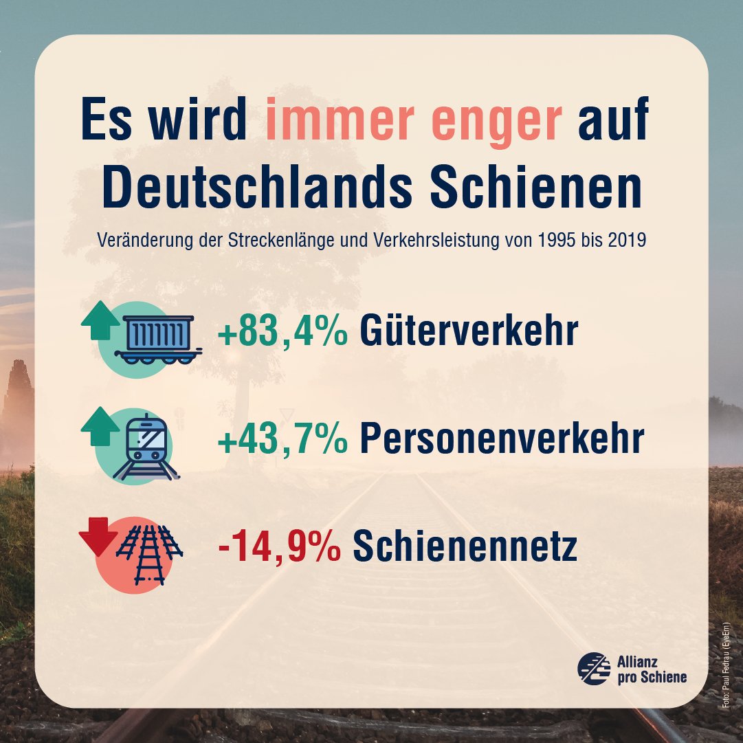 Egal ob Reisende oder Güter – alle wollen auf die Schiene. Aber während der #Schienenverkehr deutlich angestiegen ist, ist das #Schienennetz geschrumpft. Ampel muss durch beschleunigten Ausbau und Reaktivierung schnell mehr Kapazitäten auf der klimafreundlichen Schiene schaffen.