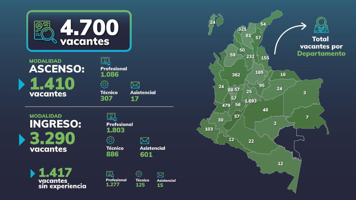 DIANColombia's tweet photo. 1/3 | ✅ DIAN y CNSC inician concurso de méritos para proveer 4.700 cargos en todo el país.  Las inscripciones y venta de derechos de participación se llevarán a cabo a través del Sistema para el Mérito y la Oportunidad. https://t.co/Mz65LVxQjg