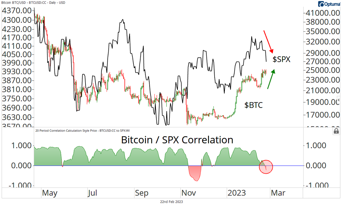 JC_ParetsX's tweet photo. A lot of stocks have been under pressure throughout February, which is perfectly normal for this time of the year. But Bitcoin and other cryptos have held in much better. Any thoughts? https://t.co/Y0KFgD7Jfa