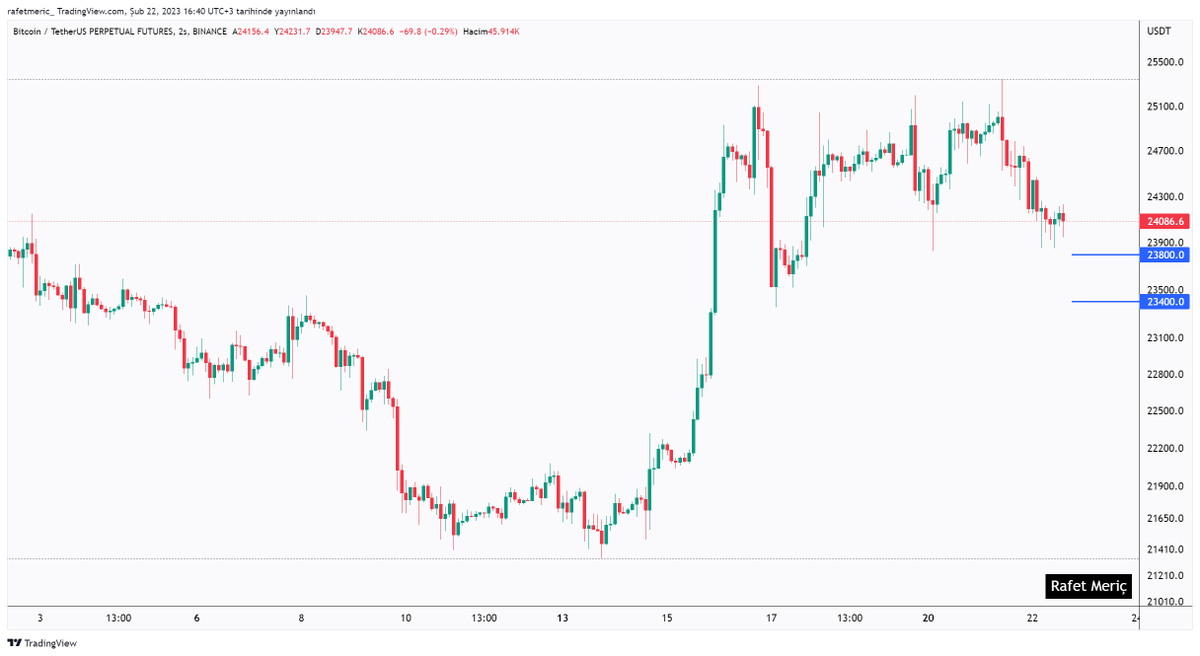 #BTC 
23800 seviyeleri destek olmaya çalışıyor. 
Altında 23400 seviyeleri muhtemel. 

24250 direnç olmaya çalışıyor.
Üzerinde 24650/900 
#Bitcoin şu an 24100$ 

#Doge #Crypto #Kripto #Kriptopara