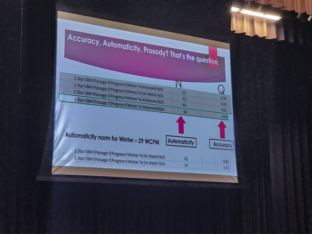 firstgrade209's tweet photo. Accuracy, Automaticity, Prosody? That's the question! PL work with @OlenaSFloore 🔥😌 #tier1strong #showup #built4bibb https://t.co/UZEYUNdEgp
