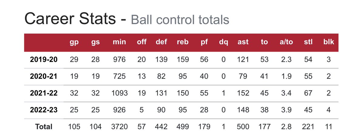 Wild Stat Wednesday: After a great performance against Lake State, <a href="/FerrisWBBall/">Ferris W Basketball</a>’s Mallory McCartney is only 1 rebound away from being the first Bulldog in the recent memory with 1,000 points, 500 assists, and 500 rebounds. What an absolute incredible feat! #WildStatWednesday