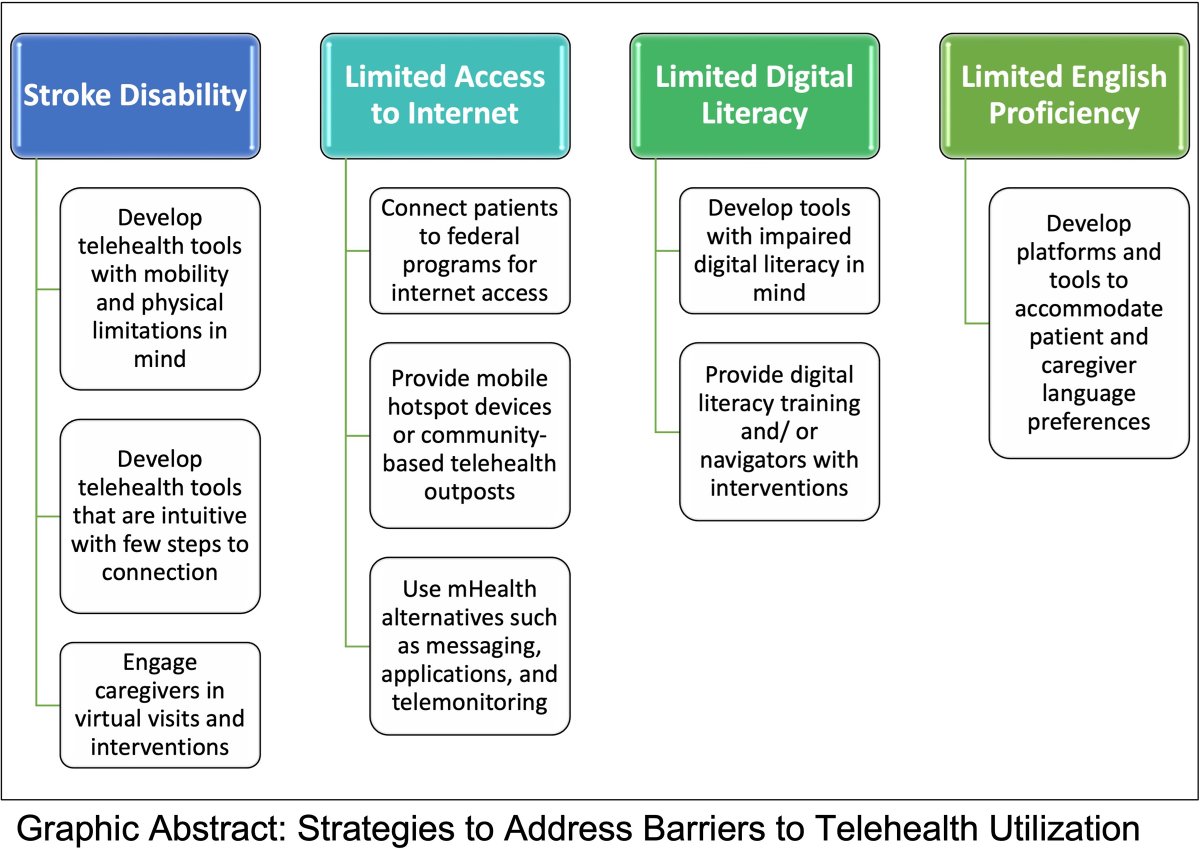 Stroke AHA/ASA (@strokeaha_asa) on Twitter photo 4/ #Telehealth use for outpatient management of stroke survivors: an opportunity to address disparities in stroke outcomes #HealthEquity @anjailibrahim <a href="/EricaJones_MD/">Erica Jones, MD, MPH, FAHA</a> @timeisbrain <a href="/CBushnellMD/">Cheryl Bushnell, MD, MHS, FAHA</a> <a href="/munachi90159681/">Munachisoaga Okpala</a> <a href="/UTHealthStroke/">Institute for Stroke and Cerebrovascular Diseases</a>
ahajournals.org/doi/10.1161/ST… 4/ #Telehealth use for outpatient management of stroke survivors: an opportunity to address disparities in stroke outcomes #HealthEquity @anjailibrahim <a href="/EricaJones_MD/">Erica Jones, MD, MPH, FAHA</a> @timeisbrain <a href="/CBushnellMD/">Cheryl Bushnell, MD, MHS, FAHA</a> <a href="/munachi90159681/">Munachisoaga Okpala</a> <a href="/UTHealthStroke/">Institute for Stroke and Cerebrovascular Diseases</a>
ahajournals.org/doi/10.1161/ST…
