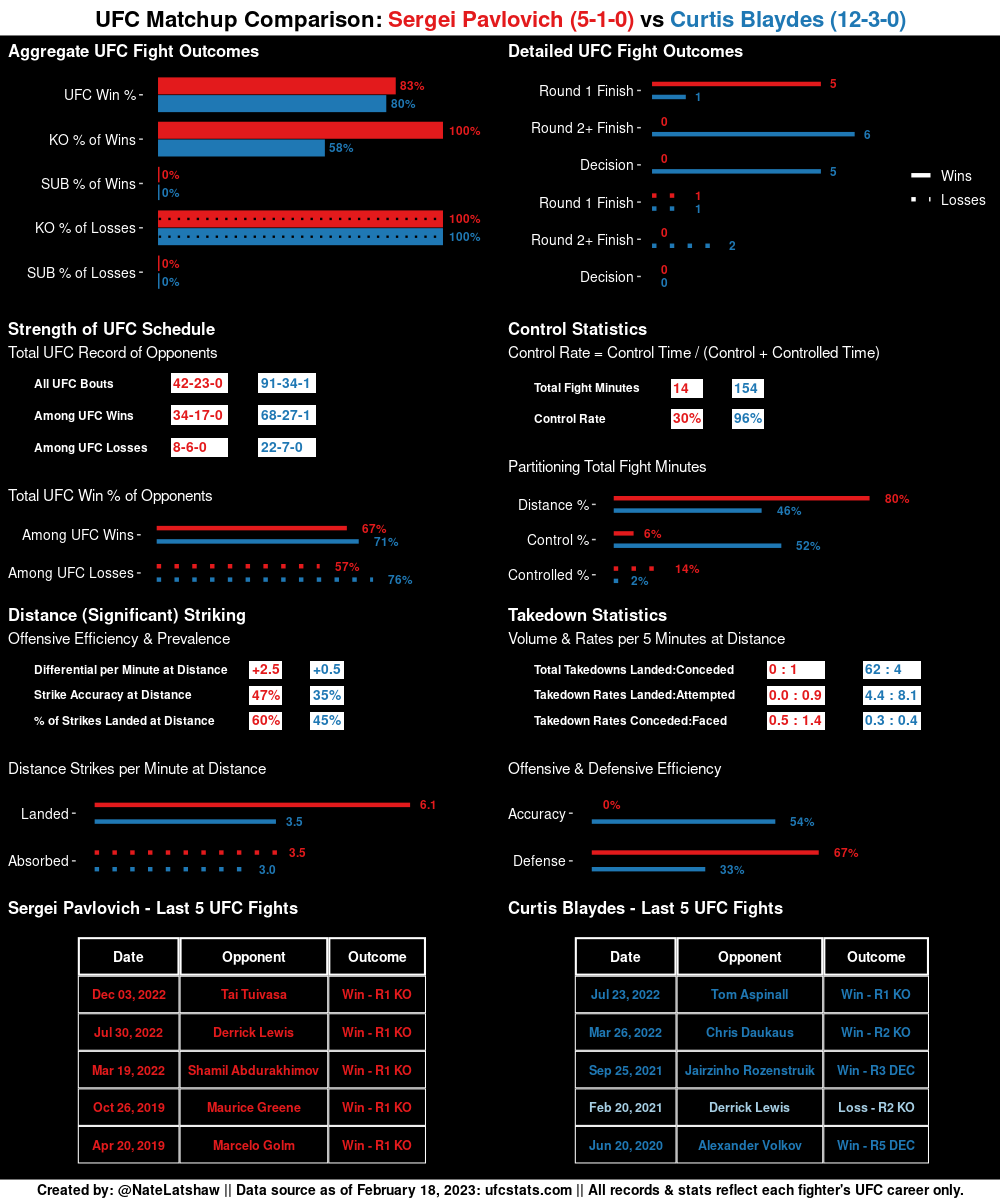 MMAStatsBot's tweet photo. Thanks for the request, @natelatshaw!
Here is your #UFC Matchup Comparison for:
Sergei Pavlovich vs Curtis Blaydes
Follow @NateLatshaw for more #MMA insights via stats, figures, & more!
#RequestFulfilled https://t.co/ARWGHcjC09