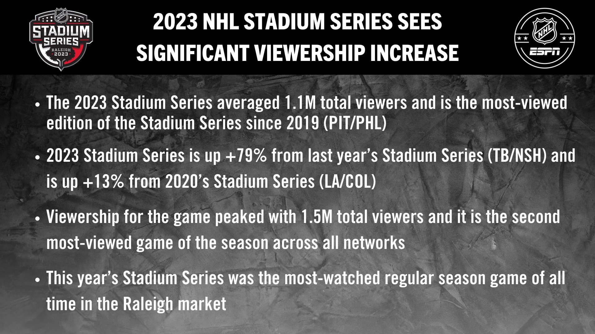 2023 Navy Federal Credit Union NHL Stadium Series Headlines Six Exclusive  Games this Week on ABC, ESPN and ESPN+/Hulu - ESPN Press Room U.S.