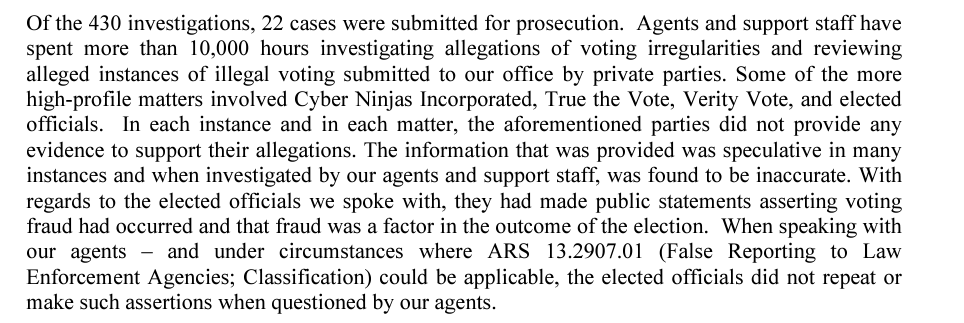 Garrett_Archer's tweet photo. Bottom line:

@GeneralBrnovich investigators spent 10,000 hours looking into the 2020 election.

They were unable to find anything.

Two years.
Hundreds of people making statements millions now believe.

It came to nothing. https://t.co/B0UVYQJBL9