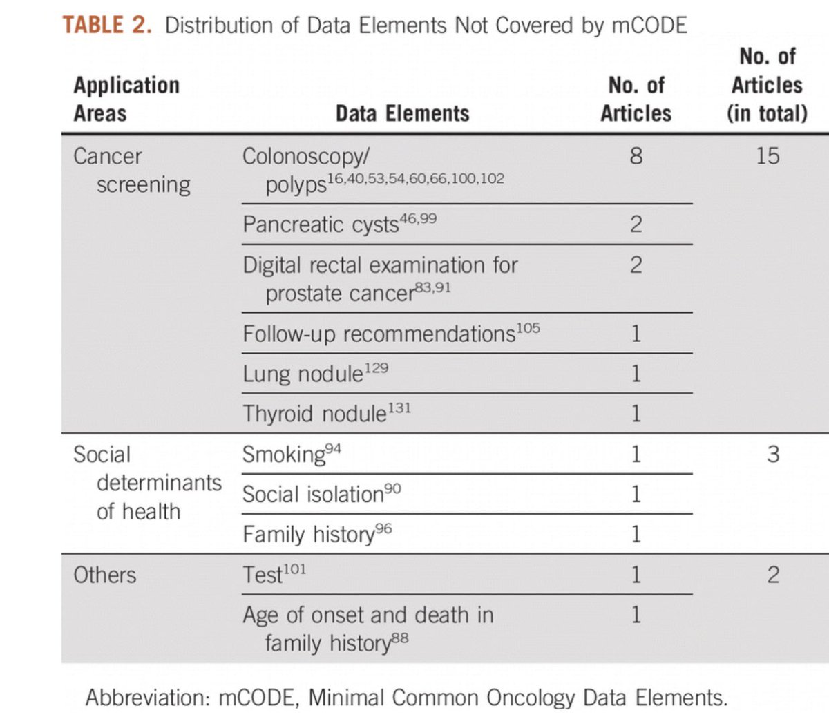 hongfangliu's tweet photo. https://t.co/zjtCanFTuT #ci4cc23 it becomes more and more exciting. We assessed data from EHR needed to be structured for cancer research and practice. Those not covered can be potential bundles. Hooray! https://t.co/dULdlcnaLp