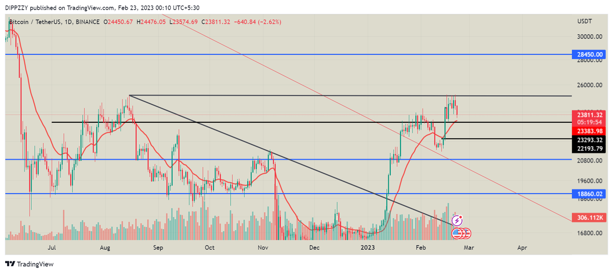 Dippzyy's tweet photo. #BTC hoping this support plus 20EMA holds. https://t.co/pFSU0pBKPU