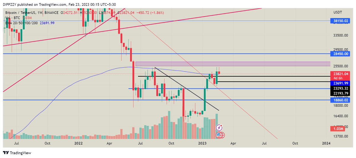 Dippzyy's tweet photo. #btc looks like a retest of 200 EMA at weekly. https://t.co/oriJhxcfG2