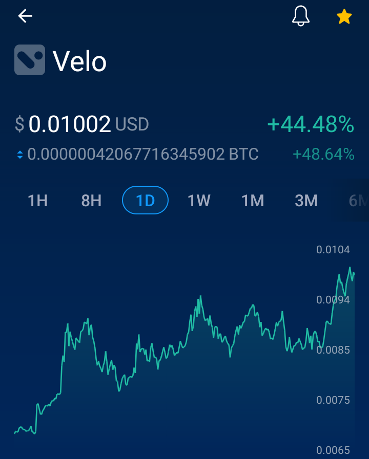 CKJCryptonews's tweet photo. BOOOOOMMMM I told the world Next time we lift off 🚀
 Bye Bye Zero 0 #VELO 
100k Velo challenge just went from $300 to $1,000 
Have you ever made $700 in four days in crypto #IBF123 
$0.01 +44% 🤯 https://t.co/fgzsRUj33h