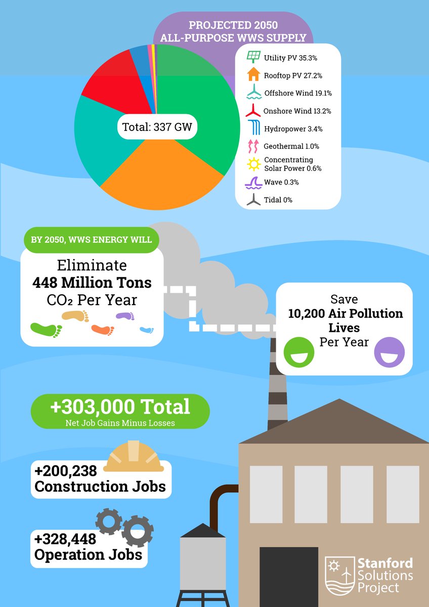 New infographics summarizing 100% all-sector #WindWaterSolar roadmaps for each U.S. state

Plans include
Generation mix
Energy &amp; cost savings
Land needs
Changes in jobs
Reduced CO2 &amp; air pollution deaths

sites.google.com/stanford.edu/w… <a href="/Project100WWS/">Stanford Solutions Project</a> <a href="/AKrauland/">Anna-Katharina von Krauland, PhD</a> #WWS #NoMiraclesNeeded