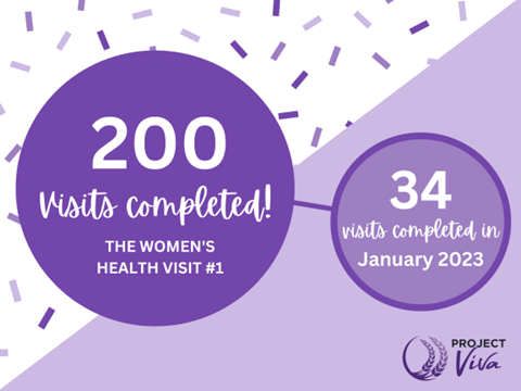 ProjectViva_DPM's tweet photo. We’ve now completed 200 visits as part of #ProjectViva’s Women’s Health Visit #1! Out of these 200 visits, we completed 34 of them in January 2023, making this the most visits completed in one month since the WHV#1 began. We’re excited to continue working towards our visit goals! https://t.co/R1yUweTXjh