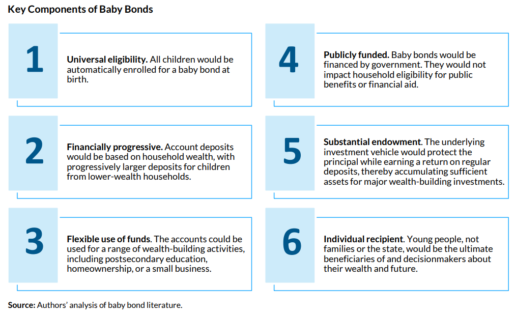 madeline_ebrown's tweet photo. I shared findings from our research, which underscores the importance of 6 principles to ensure that baby bonds programs have the greatest chance at reducing racial wealth inequities (4/4) @urbaninstitute @TrinaShanks1 @OfronamaB @CathYconomy https://t.co/dCsFUZ9Ha1