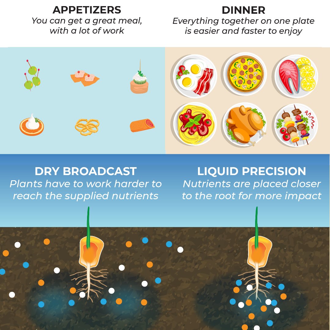 NACHURS's tweet photo. You plan your meals for when you're most hungry. Try doing the same for your crops! Reallocating your fertilizer dollars ensures you place nutrients when and where the plants can best use them, increasing efficiency and reducing cost! #NACHURS #YieldImpact #Reallocation https://t.co/hhEiLClyyQ